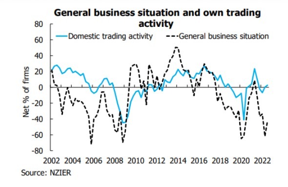 New Zealand Data Business Confidence In Q3 42 prior 65 Forexlive